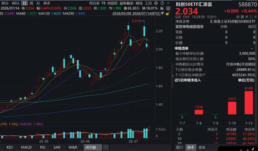 双创指数午后快速反弹，人工智能双创服务成关键催化